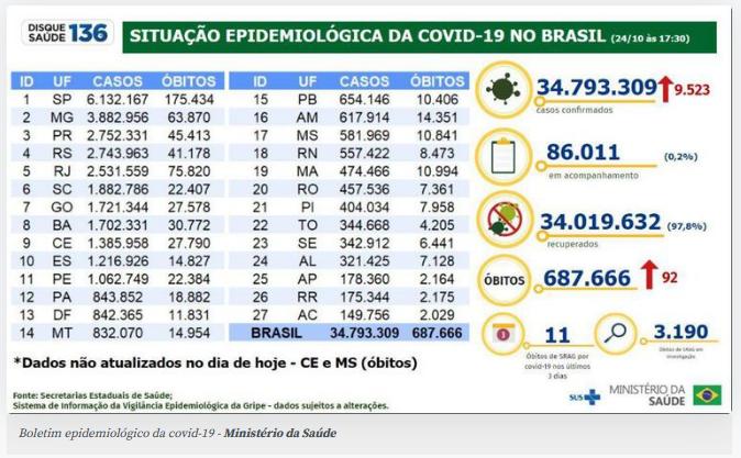 (Agência Brasil)