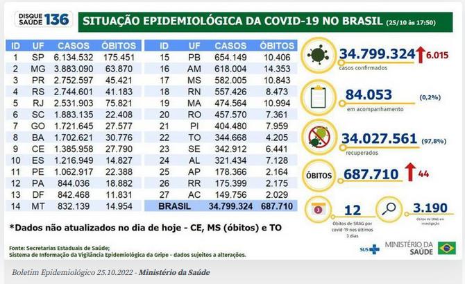 (Agência Brasil)