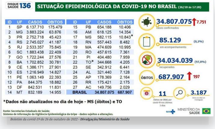 (Agência Brasil)