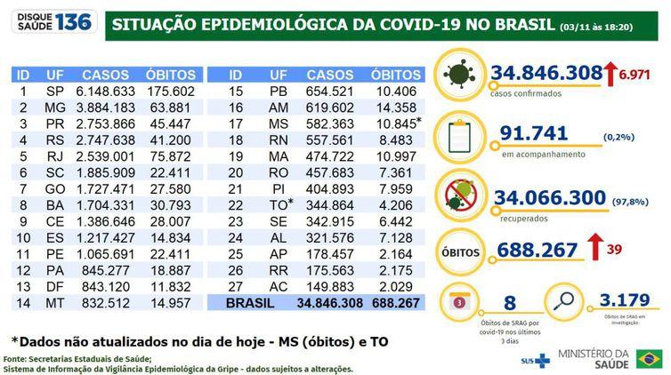 Boletim do Ministério da Saúde aponta aumento do número de casos confirmados de Covid-19 em 24 horas (Ministério da Saúde / Divulgação)