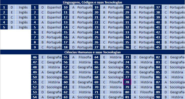 Confira Gabarito Extraoficial Do 1º Dia De Provas Do Enem 2022