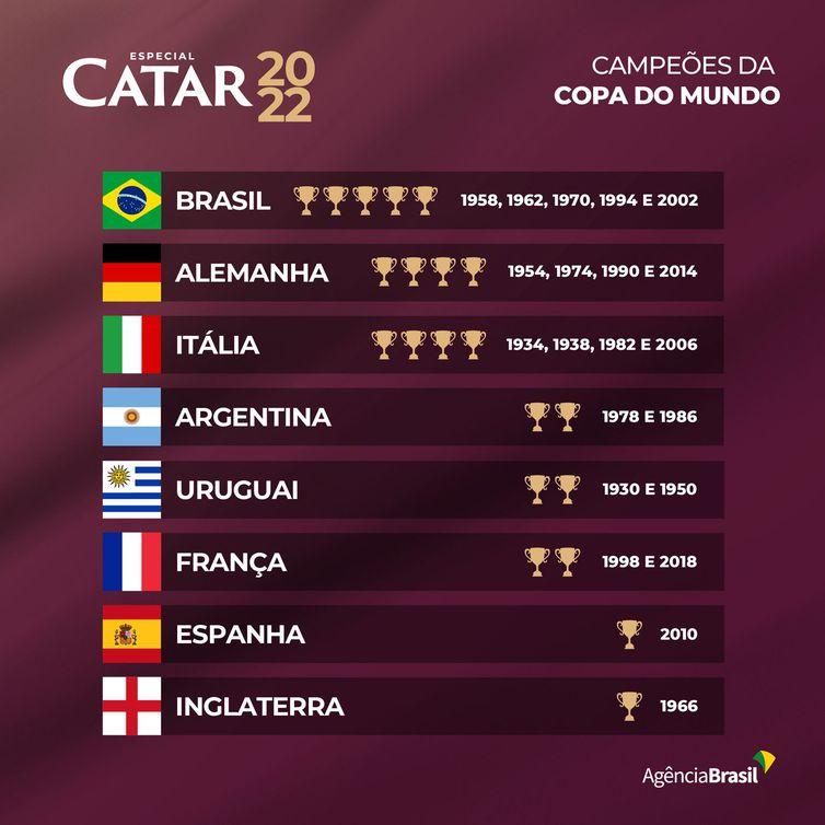 Países que já conquistaram a Copa do Mundo (Arte/EBC - Agência Brasil)