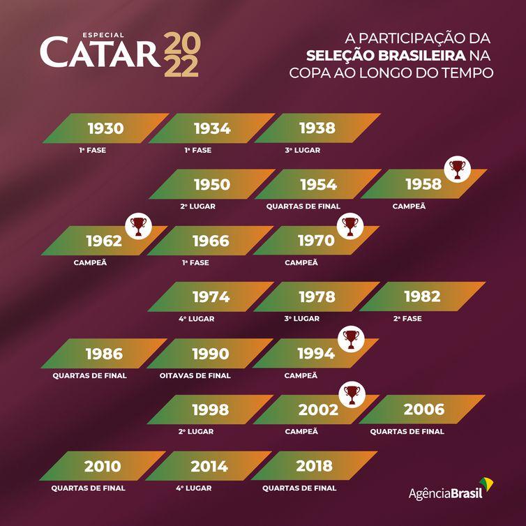 Campanhas do Brasil em Copas do Mundo (Arte/EBC - Agência Brasil)