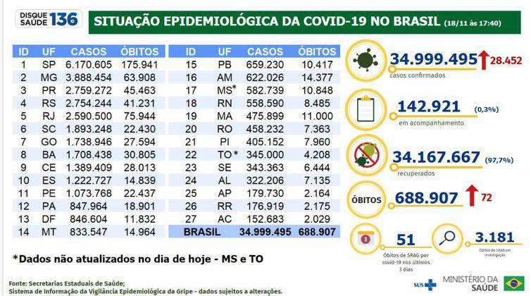 Segundo o Ministério da Saúde, Minas Gerais aparece em terceiro lugar no número de óbitos por Covid-19, com 63.908 vidas perdidas. (Ministério da Saúde / Divulgação)