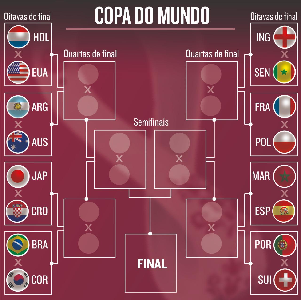 Os palpites para os jogos das quartas de final da Copa do Mundo do Catar