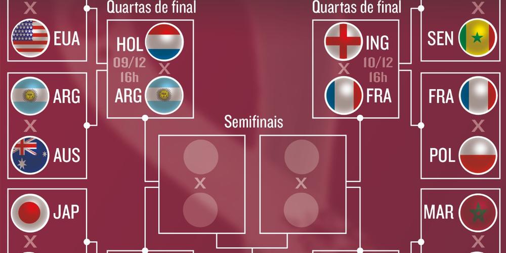 Confira como ficou o chaveamento das quartas de final da Copa do