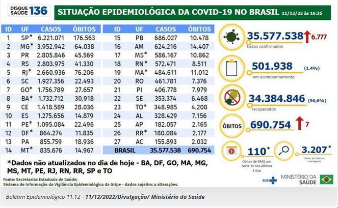 (Agência Brasil)