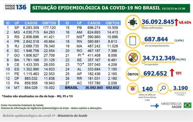 No total, 36 milhões de pessoas foram infectadas e 692.652 morreram (Agência Brasil)