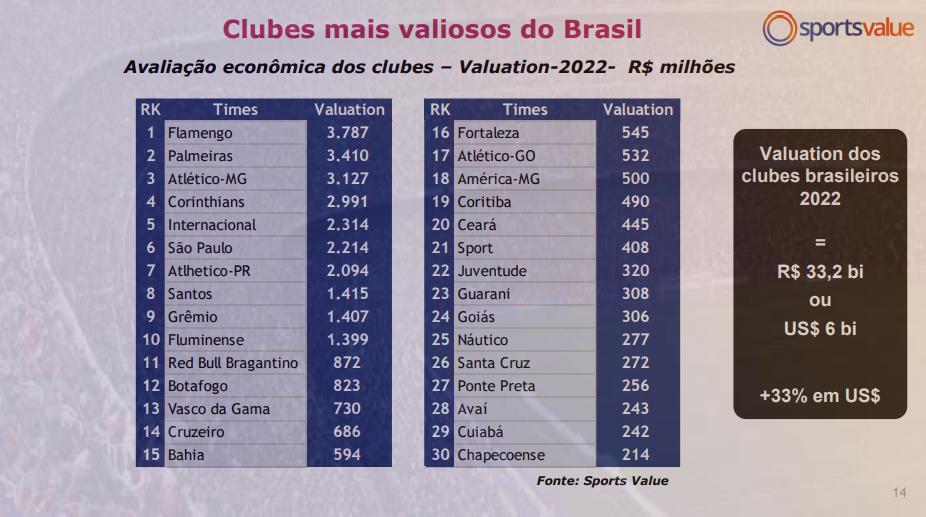 Os 10 clubes mais valiosos do Brasil em 2023 - ESPORTE - Br
