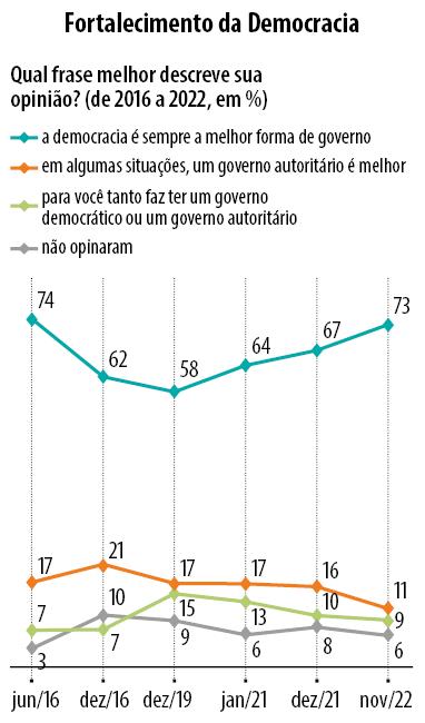 Pesquisa Aponta Que Mais De 70% Dos Brasileiros Consideram A Democracia ...