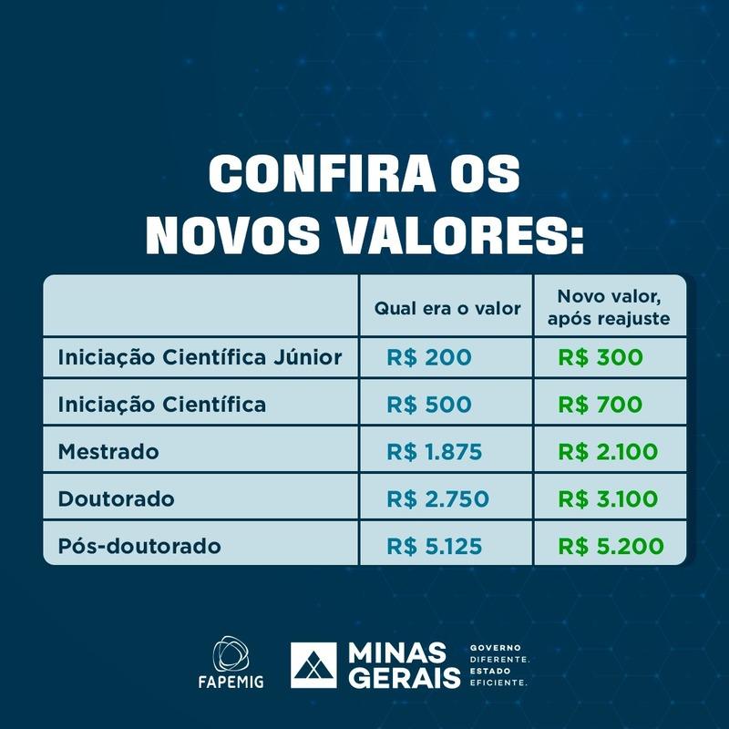Governo de Alagoas aumenta o valor das bolsas de mestrado e doutorado pagas  pela Fapeal