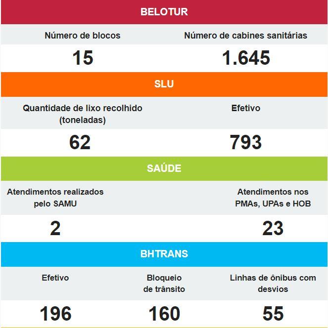 Primeiro balanço do Carnaval divulgado pela prefeitura de BH (Divulgação/PBH)