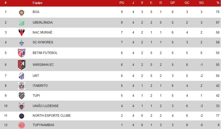 Tabela Módulo II do Campeonato Mineiro (Reprodução / Site FMF)