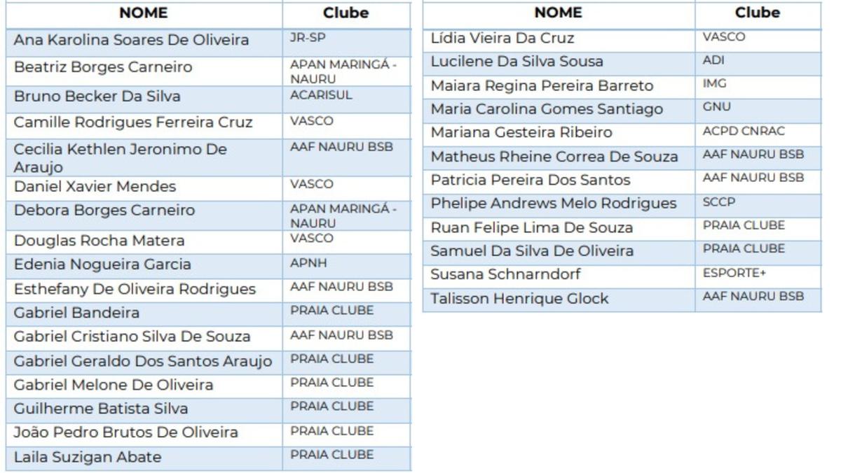 Lista com os convocados para o Mundial (Reprodução / CPB)