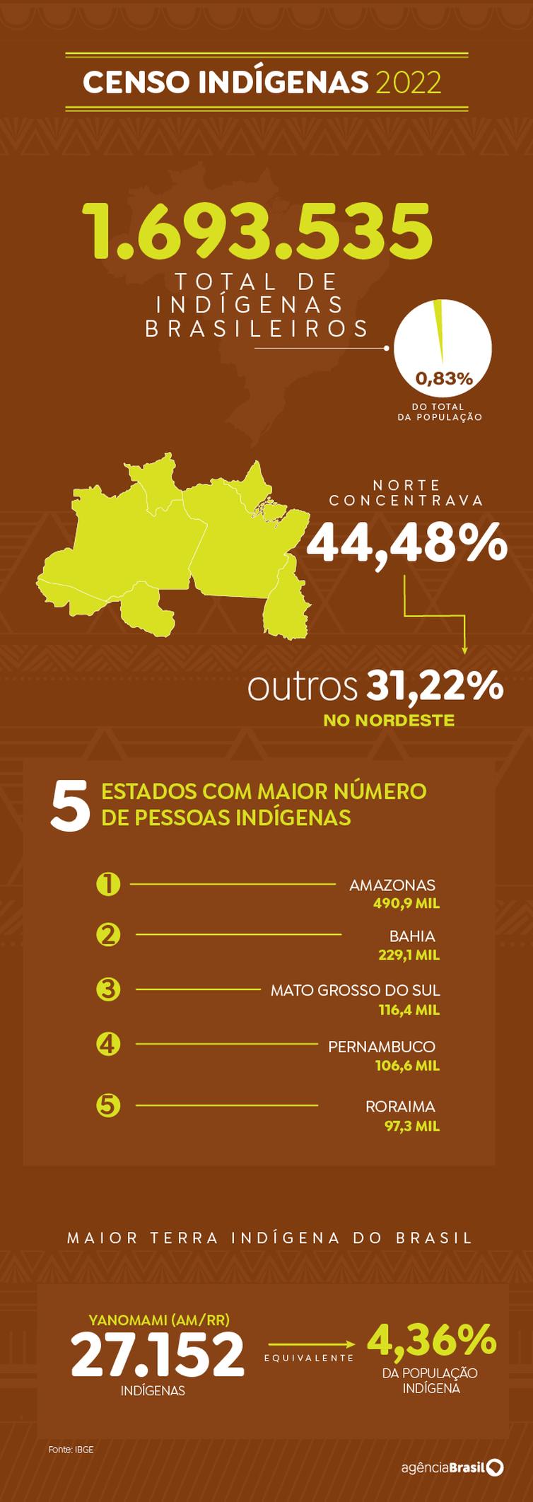 Censo 2022 Brasil Tem 1 69 Milhão De Indígenas