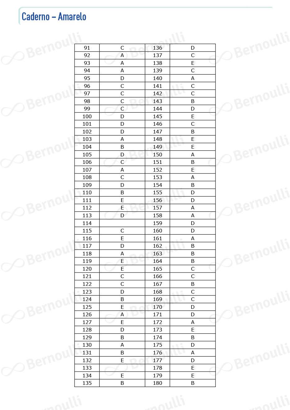 Gabarito Enem 2023 prova azul: segundo dia