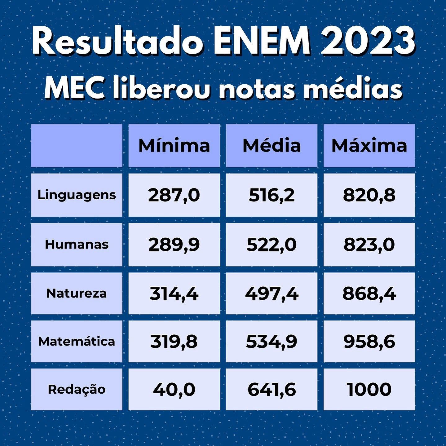 Veja Quais Foram As Maiores E Menores Notas Do Enem De 2023